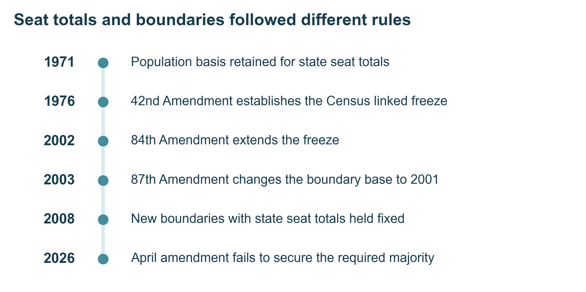 Timeline from the retained 1971 population basis through the 1976 freeze, 2002 extension, 2003 boundary-base change, 2008 boundaries and failed April 2026 amendment.