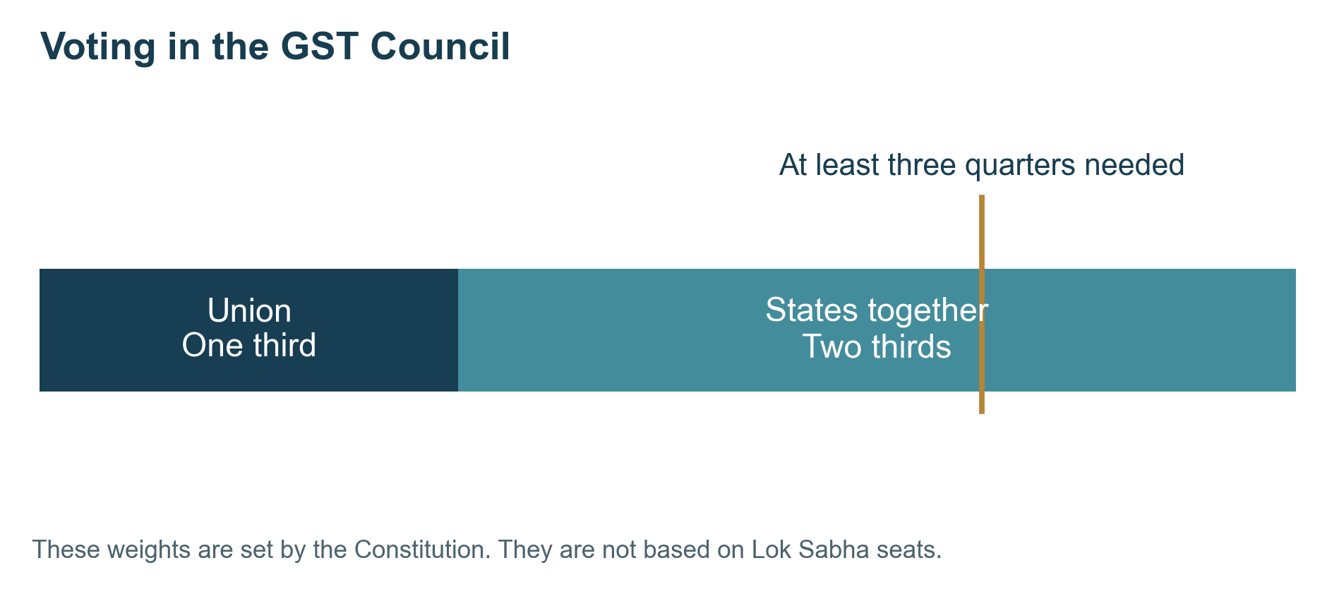 GST Council voting weights: one third for the Union and two thirds collectively for states, with at least three quarters needed to carry a proposal.