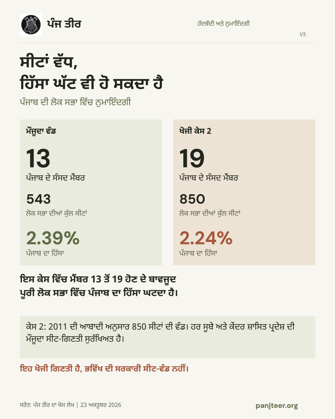 ਸੀਟਾਂ ਵੱਧ, ਹਿੱਸਾ ਘੱਟ ਵੀ ਹੋ ਸਕਦਾ ਹੈ: ਪੰਜਾਬ ਦੀਆਂ ਮੌਜੂਦਾ 13 ਲੋਕ ਸਭਾ ਸੀਟਾਂ, ਕੁੱਲ 543 ਅਤੇ ਹਿੱਸਾ 2.39%। 2011 ਦੀ ਆਬਾਦੀ ’ਤੇ ਆਧਾਰਿਤ ਖੋਜੀ ਕੇਸ 2 ਵਿੱਚ ਪੰਜਾਬ ਦੀਆਂ 19 ਸੀਟਾਂ, ਕੁੱਲ 850 ਅਤੇ ਹਿੱਸਾ 2.24%। ਹਰ ਸੂਬੇ ਅਤੇ ਕੇਂਦਰ ਸ਼ਾਸਿਤ ਪ੍ਰਦੇਸ਼ ਦੀ ਮੌਜੂਦਾ ਸੀਟ-ਗਿਣਤੀ ਸੁਰੱਖਿਅਤ ਰੱਖੀ ਗਈ ਹੈ। ਇਹ ਭਵਿੱਖ ਦੀ ਸਰਕਾਰੀ ਵੰਡ ਨਹੀਂ ਹੈ।