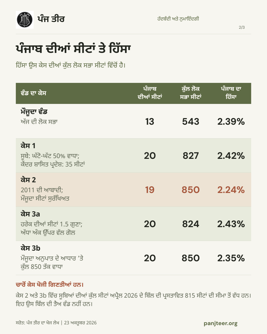 ਪੰਜਾਬ ਦੀ ਮੌਜੂਦਾ ਵੰਡ ਅਤੇ ਚਾਰ ਖੋਜੀ ਕੇਸ: ਮੌਜੂਦਾ 13/543, 2.39%; ਕੇਸ 1 ਵਿੱਚ 20/827, 2.42%; ਕੇਸ 2 ਵਿੱਚ 19/850, 2.24%; ਕੇਸ 3a ਵਿੱਚ 20/824, 2.43%; ਕੇਸ 3b ਵਿੱਚ 20/850, 2.35%। ਇਹ ਸਰਕਾਰੀ ਸੀਟ-ਵੰਡ ਨਹੀਂ ਹਨ।