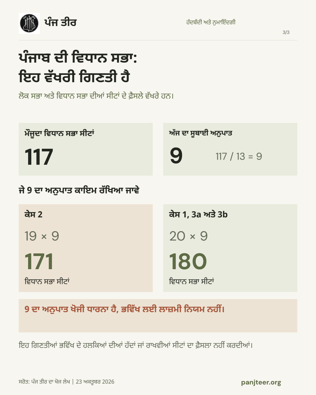 ਪੰਜਾਬ ਦੀਆਂ ਮੌਜੂਦਾ 117 ਵਿਧਾਨ ਸਭਾ ਸੀਟਾਂ ਅਤੇ 13 ਲੋਕ ਸਭਾ ਸੀਟਾਂ ਦਾ ਅਨੁਪਾਤ 9 ਹੈ। ਜੇ ਇਹ ਅਨੁਪਾਤ ਕਾਇਮ ਰੱਖਿਆ ਜਾਵੇ, ਤਾਂ 19 ਲੋਕ ਸਭਾ ਸੀਟਾਂ ਲਈ 171 ਅਤੇ 20 ਲਈ 180 ਵਿਧਾਨ ਸਭਾ ਸੀਟਾਂ ਬਣਦੀਆਂ ਹਨ। 9 ਦਾ ਅਨੁਪਾਤ ਖੋਜੀ ਧਾਰਨਾ ਹੈ, ਭਵਿੱਖ ਲਈ ਲਾਜ਼ਮੀ ਨਿਯਮ ਨਹੀਂ।