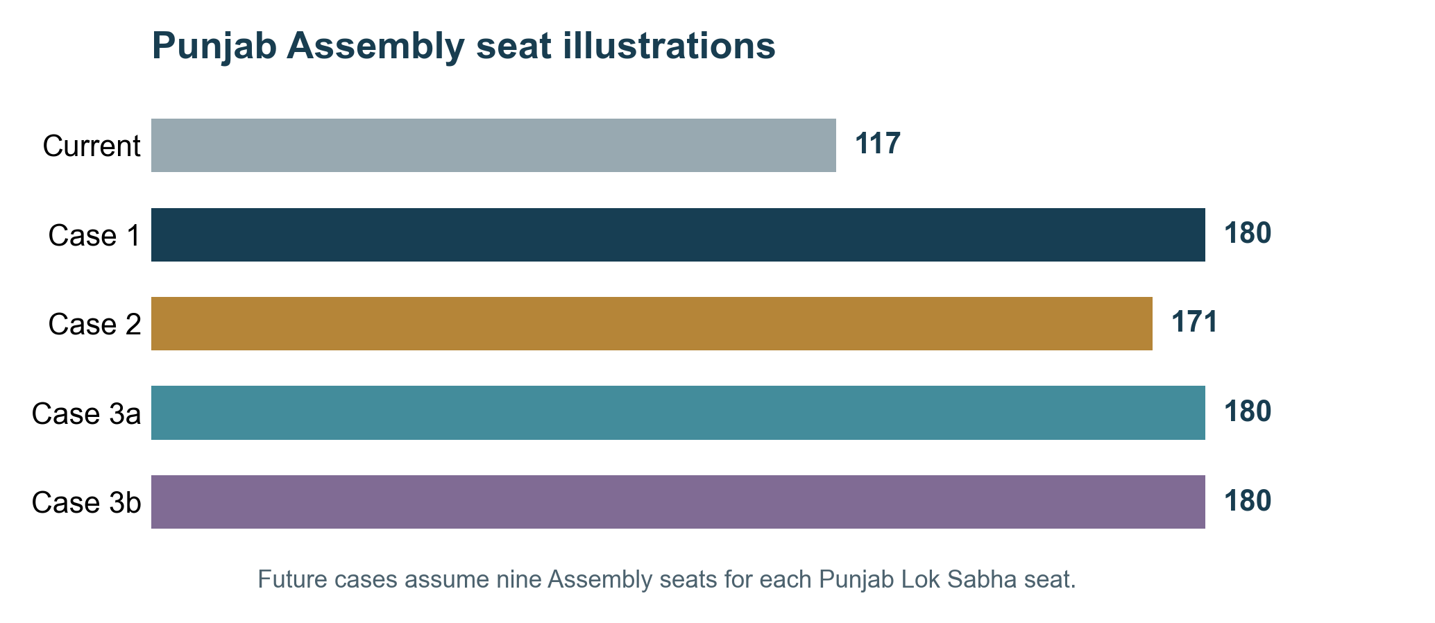 Punjab Assembly comparison: current 117; Case 1 180; Case 2 171; Case 3a 180; Case 3b 180, all future figures conditional on retaining nine.
