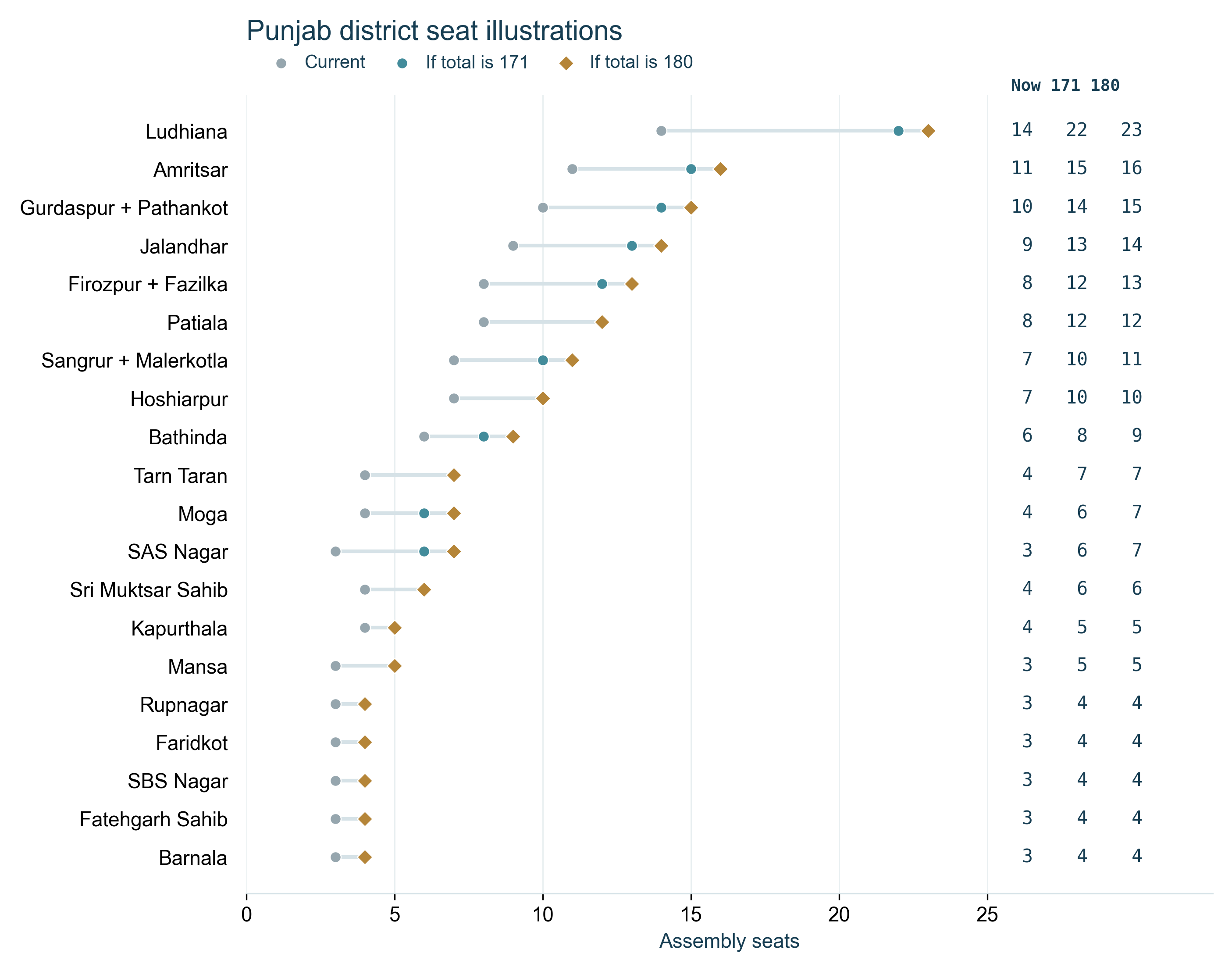 Comparison of current Assembly seats and the 171-seat and 180-seat district calculations across all 20 Punjab Census district groups.