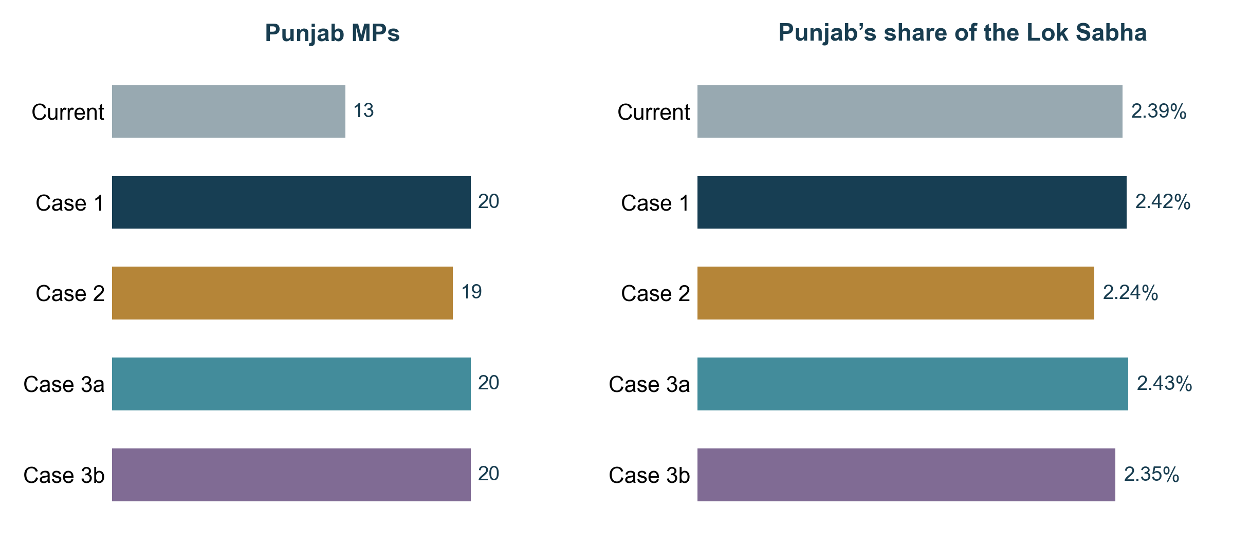 Punjab currently has 13 MPs and 2.39% of seats. The four calculations give 20 and 2.42%, 19 and 2.24%, 20 and 2.43%, and 20 and 2.35%.