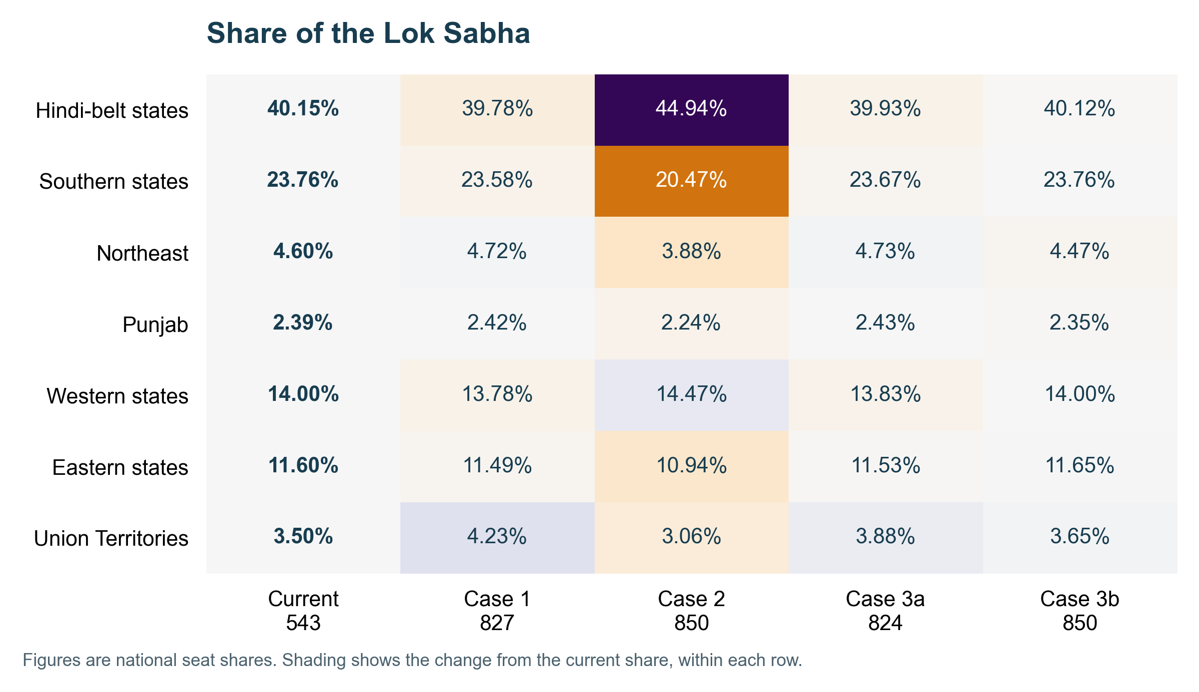 Matrix of the seven regions’ shares in the current allocation and all four calculations.