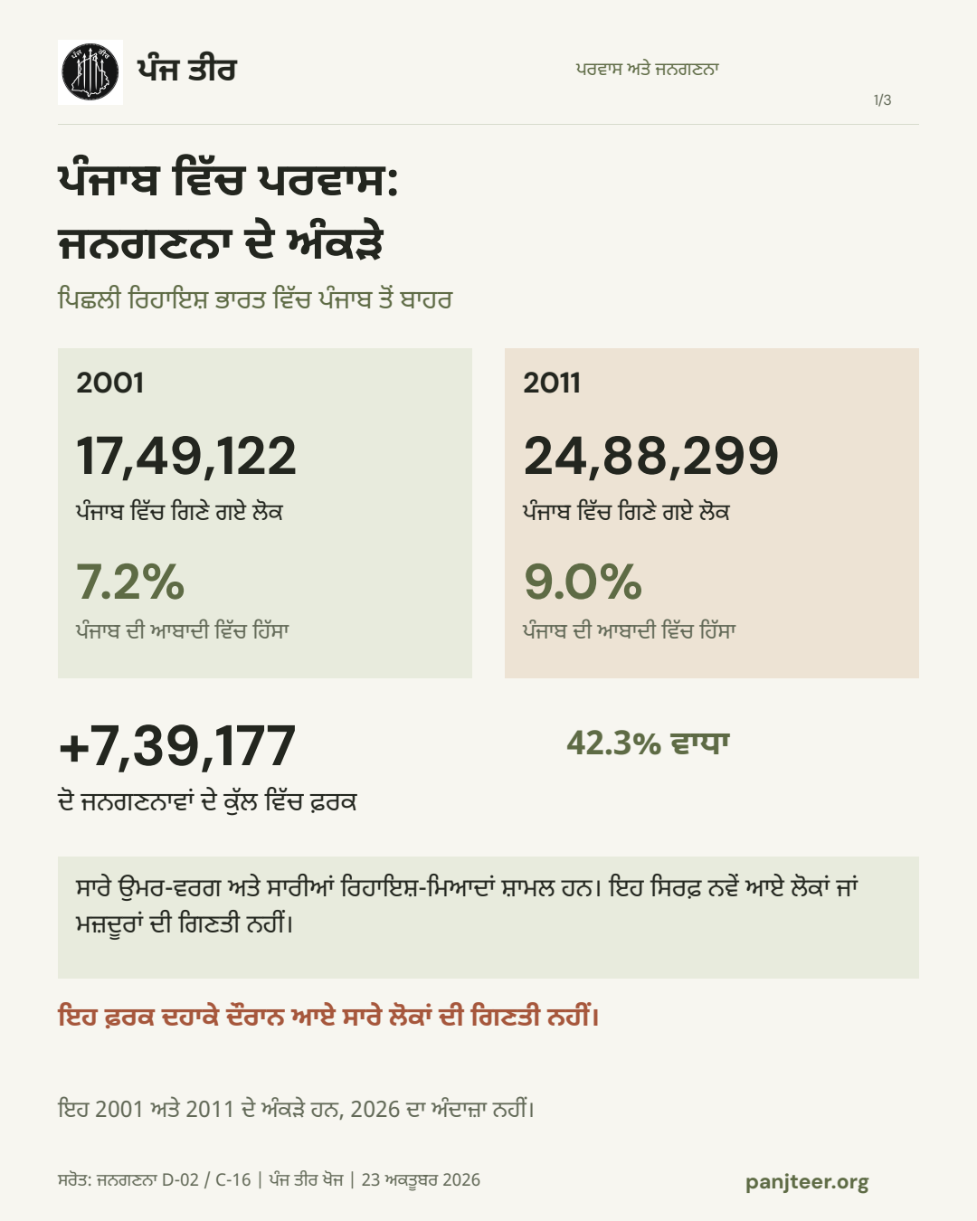 ਪੰਜਾਬ ਵਿੱਚ ਪਰਵਾਸ: 2001 ਵਿੱਚ 17,49,122 ਵਸਨੀਕਾਂ ਦੀ ਪਿਛਲੀ ਰਿਹਾਇਸ਼ ਭਾਰਤ ਵਿੱਚ ਪੰਜਾਬ ਤੋਂ ਬਾਹਰ ਸੀ, ਜੋ ਪੰਜਾਬ ਦੀ ਆਬਾਦੀ ਦਾ 7.2% ਸਨ। 2011 ਵਿੱਚ 24,88,299 ਅਤੇ 9.0%। ਦੋ ਕੁੱਲਾਂ ਵਿੱਚ ਫ਼ਰਕ 7,39,177 ਜਾਂ 42.3% ਹੈ। ਇਹ ਦਹਾਕੇ ਦੌਰਾਨ ਆਏ ਸਾਰੇ ਲੋਕਾਂ ਦੀ ਗਿਣਤੀ ਜਾਂ 2026 ਦਾ ਅੰਦਾਜ਼ਾ ਨਹੀਂ ਹੈ।