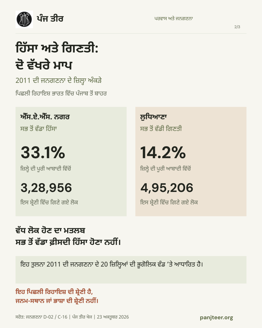 2011 ਵਿੱਚ ਐੱਸ.ਏ.ਐੱਸ. ਨਗਰ ਵਿੱਚ ਇਸ ਸ਼੍ਰੇਣੀ ਦੇ 3,28,956 ਵਸਨੀਕ ਸਨ: ਜ਼ਿਲ੍ਹੇ ਦੀ ਆਬਾਦੀ ਦਾ 33.1%, ਸਭ ਤੋਂ ਵੱਡਾ ਹਿੱਸਾ। ਲੁਧਿਆਣਾ ਵਿੱਚ ਸਭ ਤੋਂ ਵੱਡੀ ਗਿਣਤੀ 4,95,206 ਸੀ, ਆਬਾਦੀ ਦਾ 14.2%। ਤੁਲਨਾ 2011 ਦੇ 20 ਜ਼ਿਲ੍ਹਿਆਂ ਅਨੁਸਾਰ ਹੈ।
