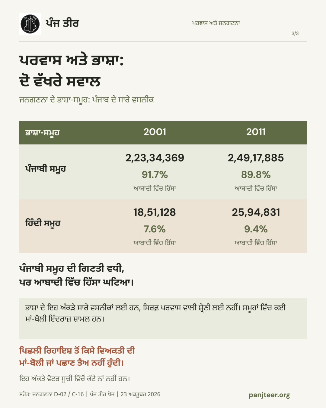 ਪੰਜਾਬ ਦੇ ਸਾਰੇ ਵਸਨੀਕਾਂ ਦੇ ਜਨਗਣਨਾ ਭਾਸ਼ਾ-ਸਮੂਹ: ਪੰਜਾਬੀ ਸਮੂਹ 2001 ਵਿੱਚ 2,23,34,369 ਅਤੇ 91.7%; 2011 ਵਿੱਚ 2,49,17,885 ਅਤੇ 89.8%। ਹਿੰਦੀ ਸਮੂਹ 2001 ਵਿੱਚ 18,51,128 ਅਤੇ 7.6%; 2011 ਵਿੱਚ 25,94,831 ਅਤੇ 9.4%। ਭਾਸ਼ਾ ਦੇ ਅੰਕੜੇ ਸਿਰਫ਼ ਪਰਵਾਸ ਵਾਲੀ ਸ਼੍ਰੇਣੀ ਲਈ ਨਹੀਂ ਹਨ।