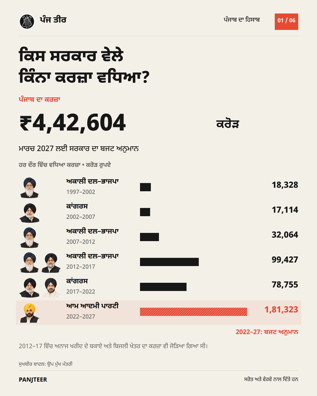 ਵੱਖ-ਵੱਖ ਸਰਕਾਰਾਂ ਦੇ ਸਮੇਂ ਪੰਜਾਬ ਦੇ ਕਰਜ਼ੇ ਵਿੱਚ ਵਾਧਾ। ਮਾਰਚ 2027 ਲਈ ਕੁੱਲ ₹4,42,604 ਕਰੋੜ ਅਤੇ 2022–27 ਦਾ ₹1,81,323 ਕਰੋੜ ਵਾਧਾ ਸਰਕਾਰ ਦੇ ਬਜਟ ਅਨੁਮਾਨ ਹਨ। 2012–17 ਵਿੱਚ ਅਨਾਜ ਖਰੀਦ ਦੇ ਬਕਾਏ ਅਤੇ ਬਿਜਲੀ ਖੇਤਰ ਦਾ ਕਰਜ਼ਾ ਵੀ ਸ਼ਾਮਲ ਹੈ।