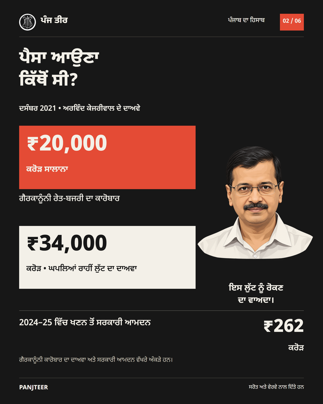 ਦਸੰਬਰ 2021 ਵਿੱਚ ਅਰਵਿੰਦ ਕੇਜਰੀਵਾਲ ਦੇ ₹20,000 ਕਰੋੜ ਸਾਲਾਨਾ ਗੈਰਕਾਨੂੰਨੀ ਰੇਤ-ਬਜਰੀ ਕਾਰੋਬਾਰ ਅਤੇ ₹34,000 ਕਰੋੜ ਘਪਲਿਆਂ ਦੇ ਦਾਅਵੇ। 2024–25 ਵਿੱਚ ਖਣਨ ਤੋਂ ਸਰਕਾਰੀ ਆਮਦਨ ਲਗਭਗ ₹262 ਕਰੋੜ। ਕਾਰੋਬਾਰ ਦੇ ਦਾਅਵੇ ਅਤੇ ਸਰਕਾਰੀ ਆਮਦਨ ਵੱਖਰੇ ਮਾਪ ਹਨ।