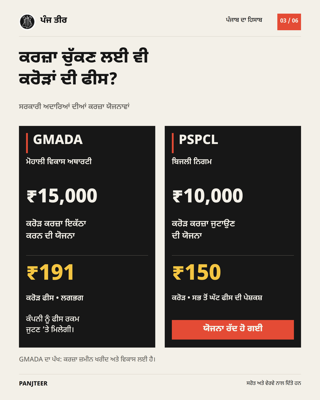 GMADA ਦੀ ₹15,000 ਕਰੋੜ ਜੁਟਾਉਣ ਦੀ ਯੋਜਨਾ ਅਤੇ ਰਕਮ ਜੁਟਣ ’ਤੇ ਲਗਭਗ ₹191 ਕਰੋੜ ਫੀਸ। PSPCL ਦੀ ₹10,000 ਕਰੋੜ ਦੀ ਯੋਜਨਾ ਵਿੱਚ ਸਭ ਤੋਂ ਘੱਟ ਫੀਸ ਦੀ ਪੇਸ਼ਕਸ਼ ₹150 ਕਰੋੜ ਸੀ; ਇਹ ਯੋਜਨਾ ਰੱਦ ਹੋ ਗਈ। GMADA ਨੇ ਜ਼ਮੀਨ ਖਰੀਦ ਅਤੇ ਵਿਕਾਸ ਦਾ ਕਾਰਨ ਦੱਸਿਆ।