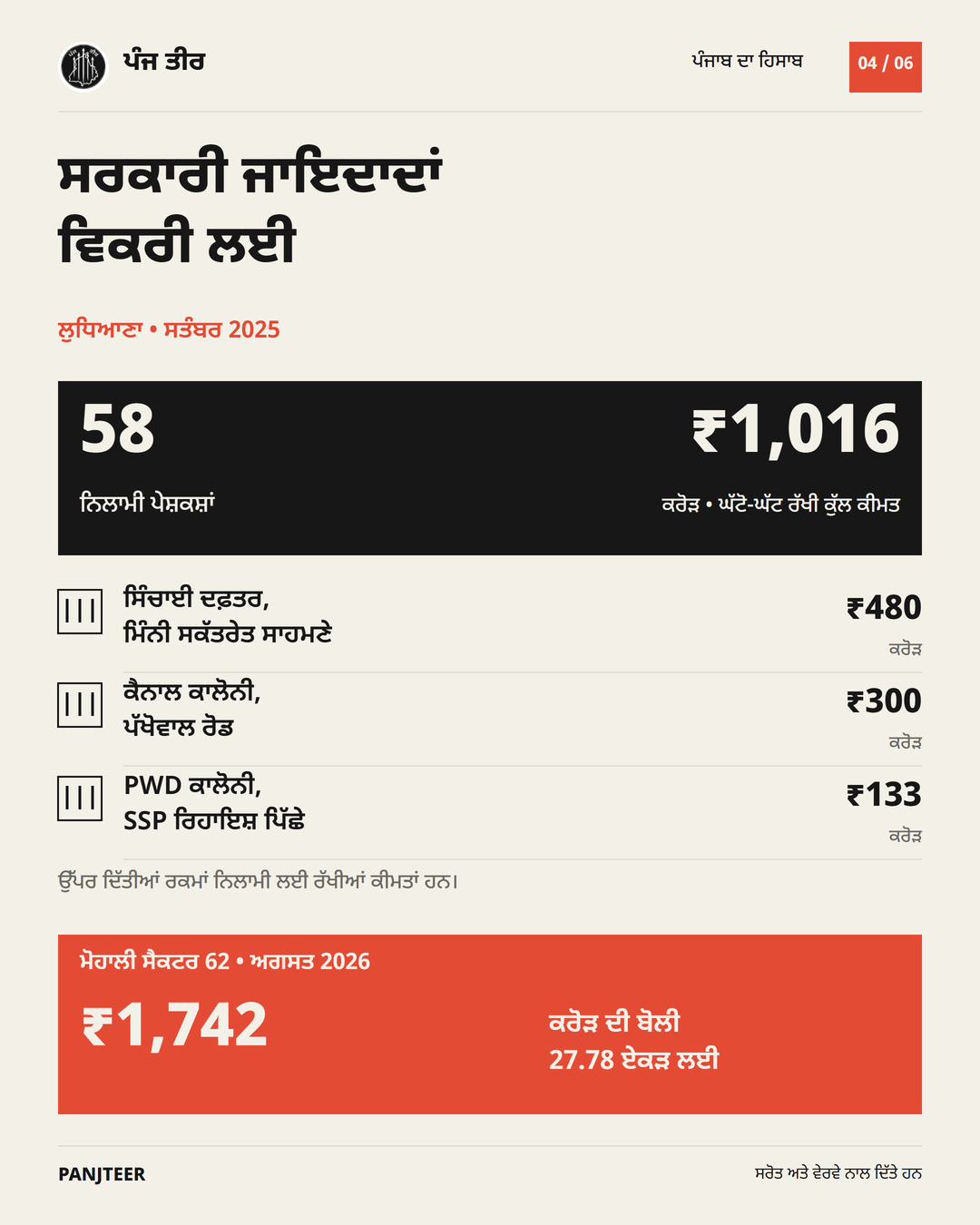 ਲੁਧਿਆਣਾ ਵਿੱਚ ਸਤੰਬਰ 2025 ਦੀਆਂ 58 ਜਾਇਦਾਦਾਂ ਦੀ ਨਿਲਾਮੀ ਪੇਸ਼ਕਸ਼ ਦੀ ਕੁੱਲ ਘੱਟੋ-ਘੱਟ ਕੀਮਤ ਲਗਭਗ ₹1,016 ਕਰੋੜ। ਮੋਹਾਲੀ ਸੈਕਟਰ 62 ਵਿੱਚ ਅਗਸਤ 2026 ਦੀ 27.78 ਏਕੜ ਲਈ ਲਗਭਗ ₹1,742 ਕਰੋੜ ਦੀ ਬੋਲੀ। ਇਹ ਸ਼ੁਰੂਆਤੀ ਕੀਮਤਾਂ ਅਤੇ ਬੋਲੀ ਹਨ, ਮਿਲ ਚੁੱਕੀ ਪੂਰੀ ਰਕਮ ਦੇ ਅੰਕੜੇ ਨਹੀਂ।