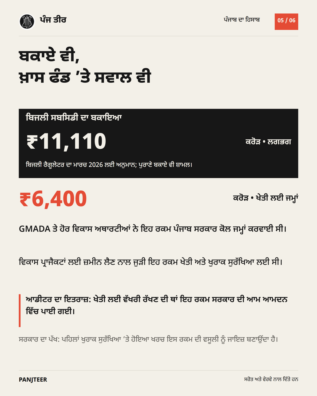 ਮਾਰਚ 2026 ਲਈ ਬਿਜਲੀ ਸਬਸਿਡੀ ਦੇ ਲਗਭਗ ₹11,110 ਕਰੋੜ ਬਕਾਏ ਦਾ ਅਨੁਮਾਨ। GMADA ਅਤੇ ਹੋਰ ਵਿਕਾਸ ਅਥਾਰਟੀਆਂ ਦੇ ਖੇਤੀ ਤੇ ਖੁਰਾਕ ਸੁਰੱਖਿਆ ਨਾਲ ਜੁੜੇ ₹6,400 ਕਰੋੜ ਜਮ੍ਹਾਂ ਦੀ ਲੇਖਾ ਵਰਤੋਂ ਬਾਰੇ ਆਡੀਟਰ ਦਾ ਇਤਰਾਜ਼ ਅਤੇ ਪੰਜਾਬ ਸਰਕਾਰ ਦਾ ਜਵਾਬ।