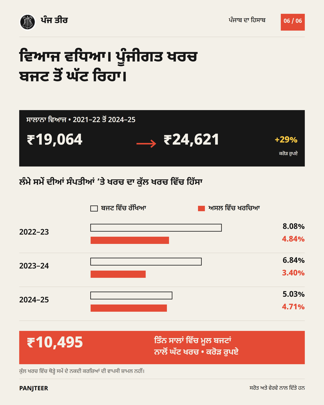 ਸਾਲਾਨਾ ਵਿਆਜ 2021–22 ਦੇ ₹19,064 ਕਰੋੜ ਤੋਂ 2024–25 ਵਿੱਚ ₹24,621 ਕਰੋੜ, ਲਗਭਗ 29% ਵਾਧਾ। ਪੂੰਜੀਗਤ ਖਰਚ ਦੇ ਬਜਟ ਅਤੇ ਅਸਲ ਹਿੱਸੇ: 2022–23 ਵਿੱਚ 8.08% ਅਤੇ 4.84%; 2023–24 ਵਿੱਚ 6.84% ਅਤੇ 3.40%; 2024–25 ਵਿੱਚ 5.03% ਅਤੇ 4.71%। ਤਿੰਨ ਸਾਲਾਂ ਵਿੱਚ ਮੂਲ ਬਜਟਾਂ ਨਾਲੋਂ ਲਗਭਗ ₹10,495 ਕਰੋੜ ਘੱਟ ਖਰਚ।
