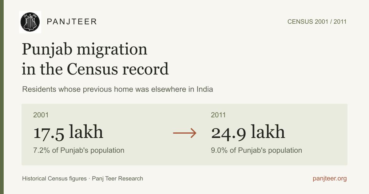 Punjab migration in the Census record: 17.5 lakh residents in 2001 and 24.9 lakh in 2011 whose previous home was elsewhere in India.