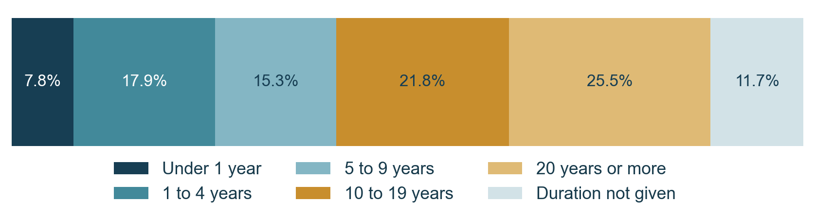 A stacked bar showing the six recorded residence-duration groups and their shares