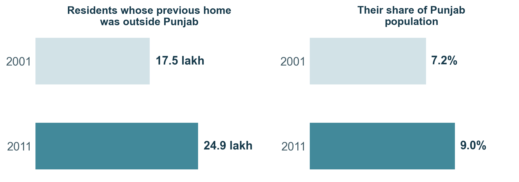 Two comparisons of the 2001 and 2011 counts and their shares of Punjab population