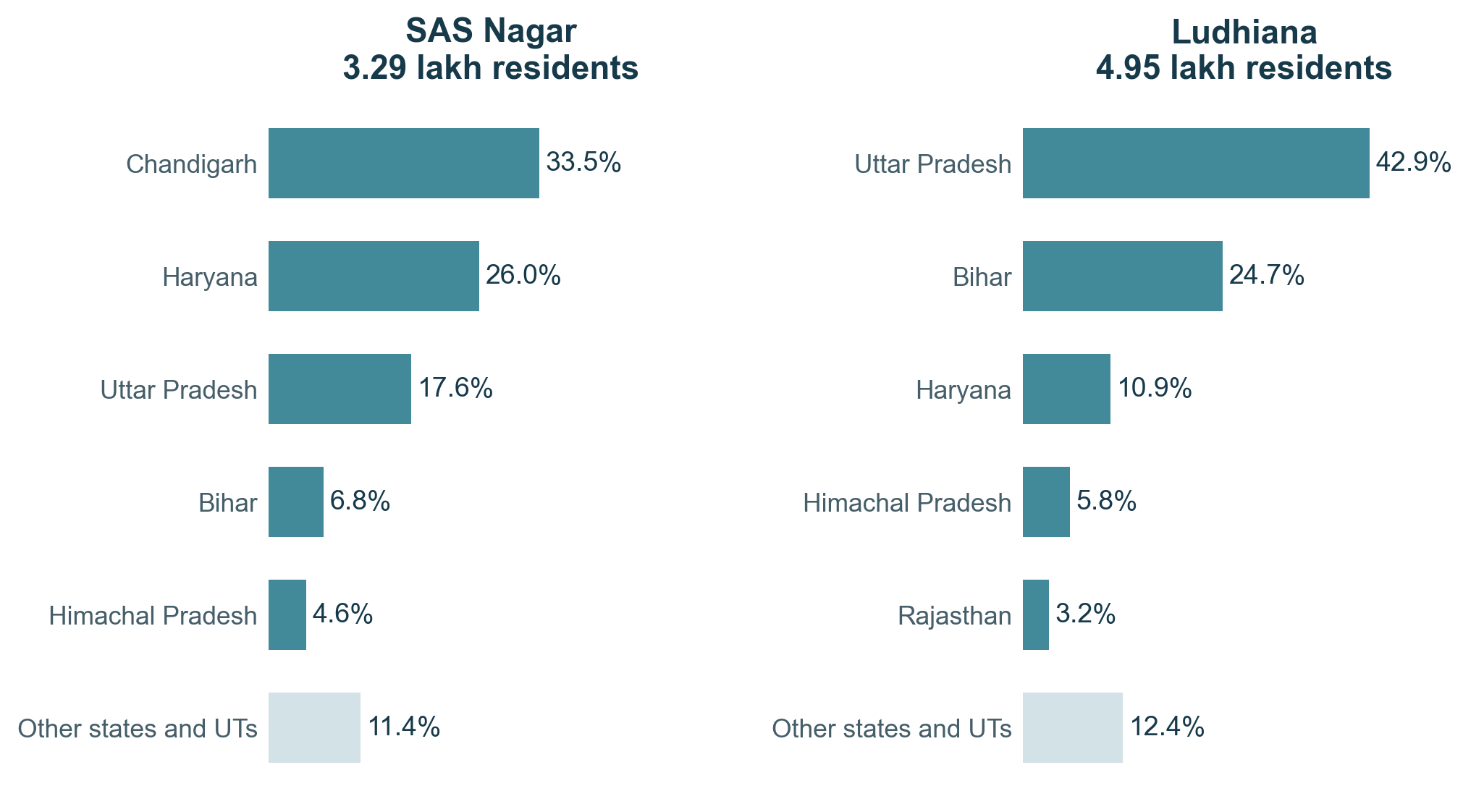 Previous homes of the 2011 interstate migrant residents of SAS Nagar and Ludhiana