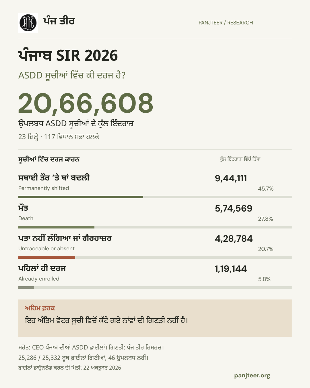 ਉਪਲਬਧ ASDD ਸੂਚੀਆਂ ਵਿੱਚ ਕੁੱਲ 20,66,608 ਇੰਦਰਾਜ਼: ਸਥਾਈ ਤੌਰ ’ਤੇ ਥਾਂ ਬਦਲੀ 9,44,111 (45.7%); ਮੌਤ 5,74,569 (27.8%); ਪਤਾ ਨਹੀਂ ਲੱਗਿਆ ਜਾਂ ਗੈਰਹਾਜ਼ਰ 4,28,784 (20.7%); ਪਹਿਲਾਂ ਹੀ ਦਰਜ 1,19,144 (5.8%)। ਇਹ ਅੰਤਿਮ ਵੋਟਰ ਸੂਚੀ ਵਿਚੋਂ ਕੱਟੇ ਗਏ ਨਾਂਵਾਂ ਦੀ ਗਿਣਤੀ ਨਹੀਂ ਹੈ।