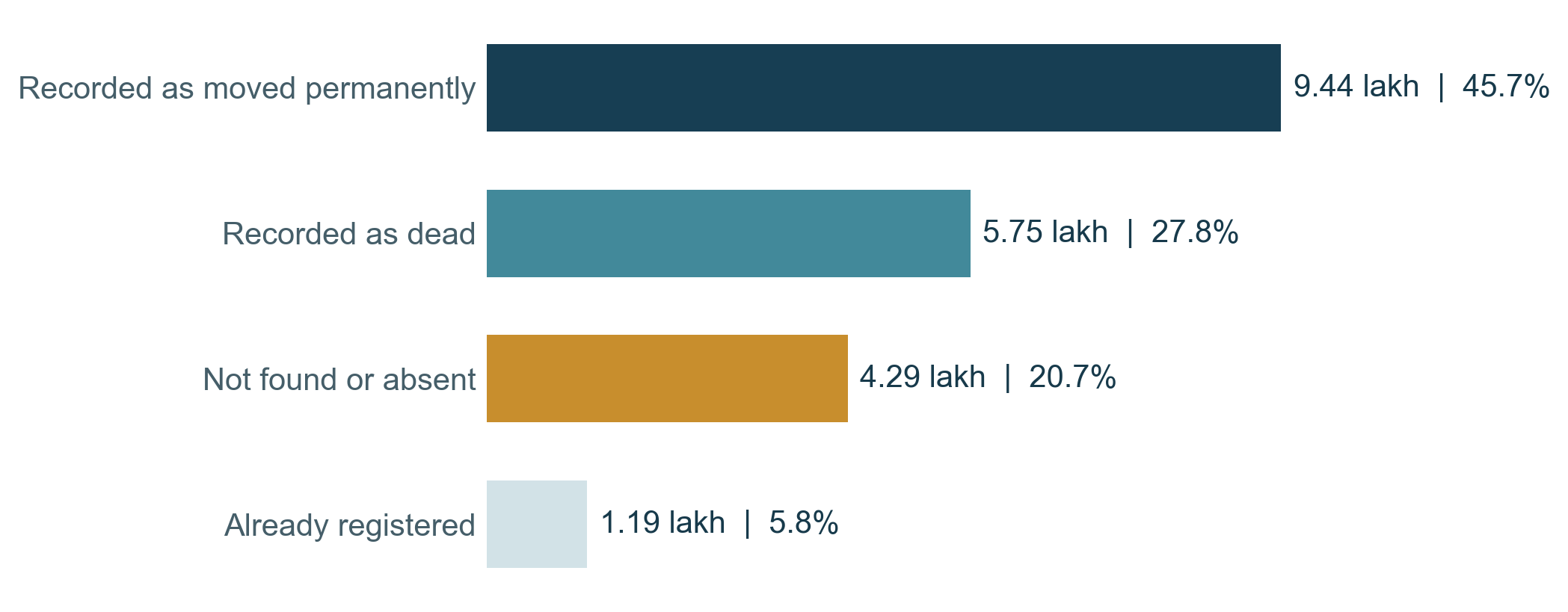 Four bars showing the recorded ASDD reasons, counts in lakh and shares of available listings.