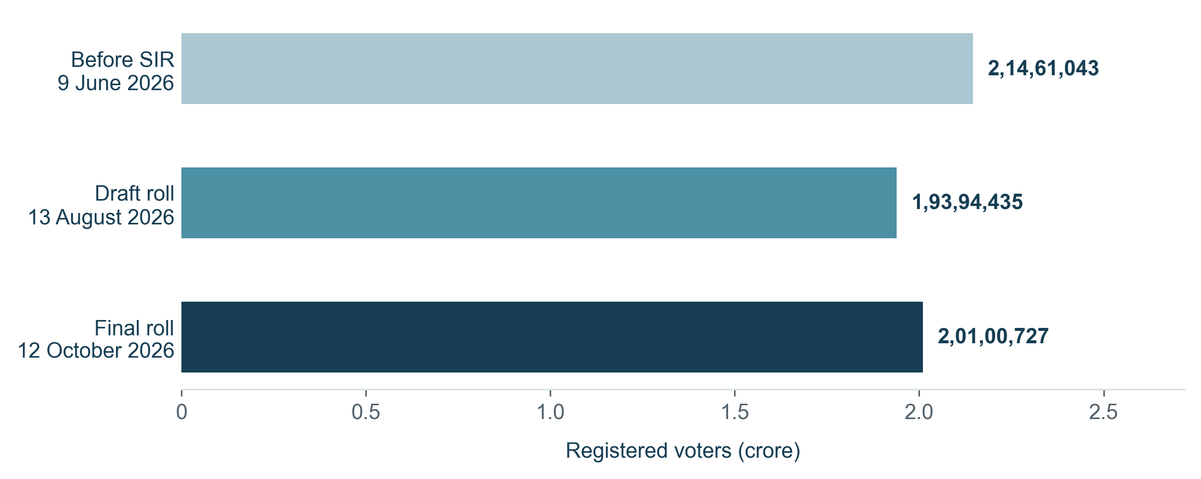 Voter-roll totals: 2,14,61,043 before SIR; 1,93,94,435 in the draft; 2,01,00,727 in the final roll.